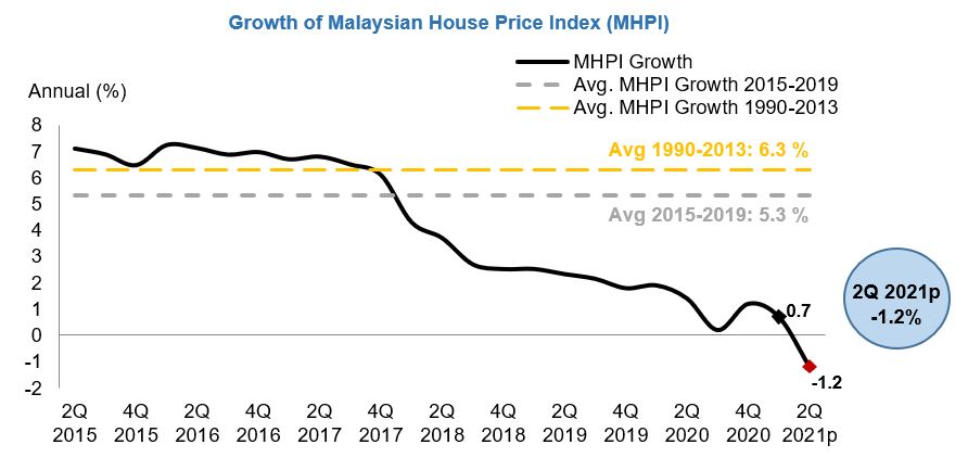 Growth of Malaysia House Price Index MHPI
