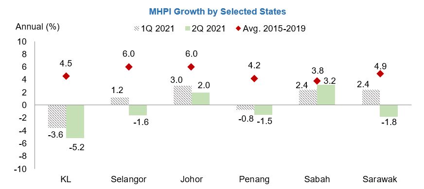 MHPI Growth by Selected States