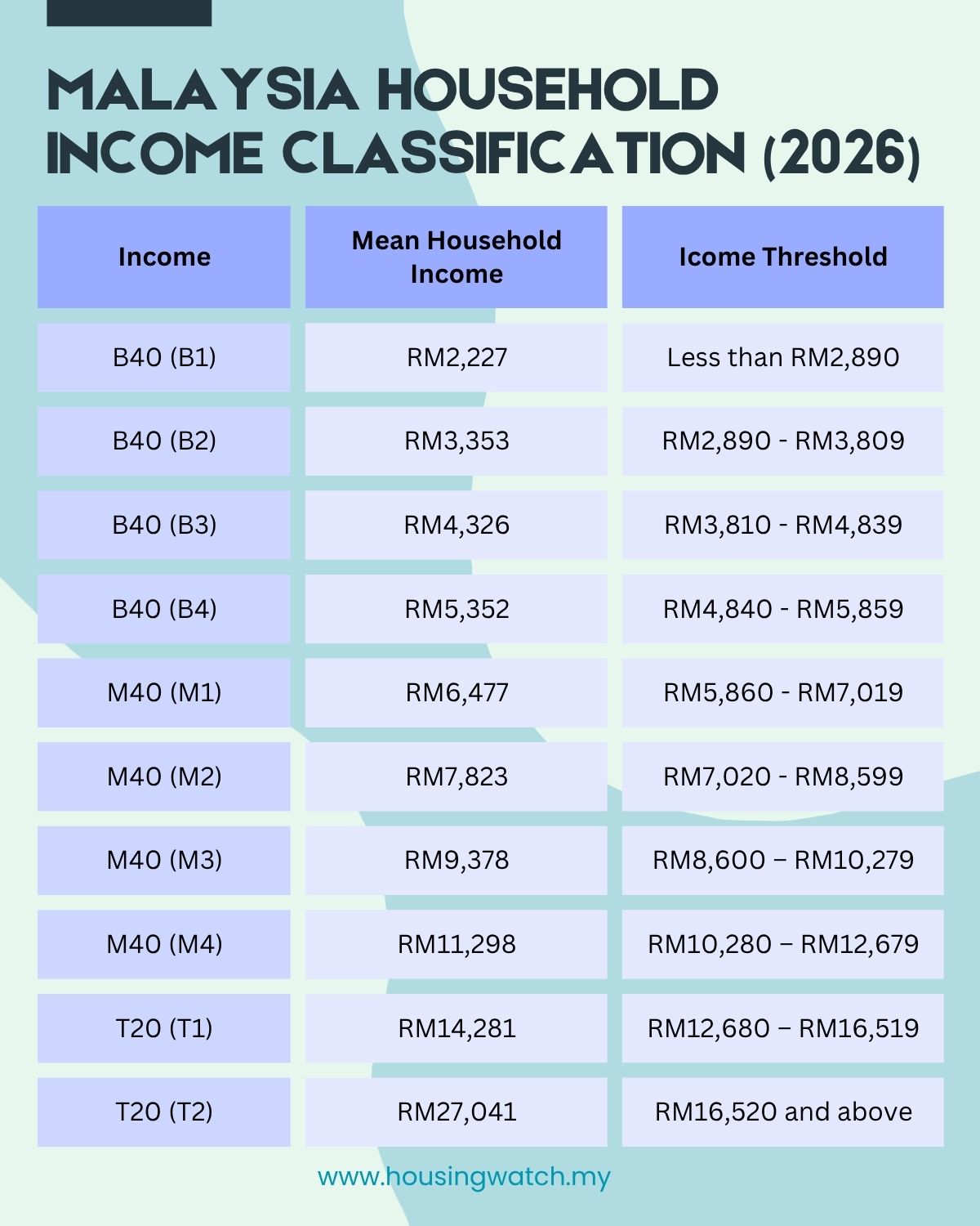 What is B40, M40, and T20 in Malaysia? Understanding Income Levels in ...