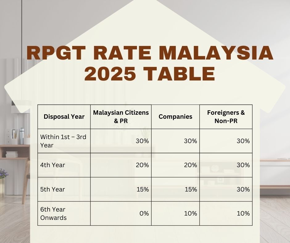 RPGT rate Malaysia 2025 for citizens, companies, and foreigners