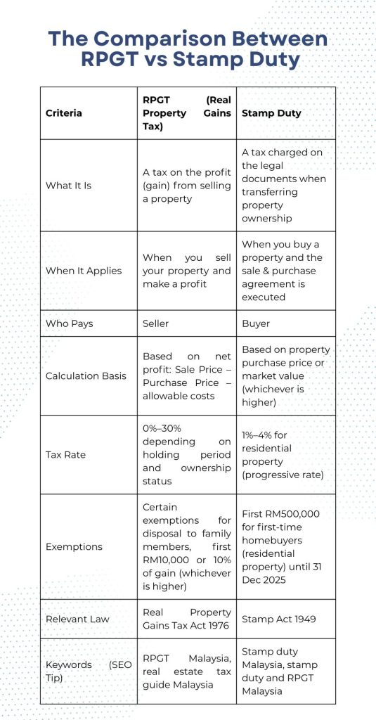 stamp duty and RPGT Malaysia comparison for property sellers