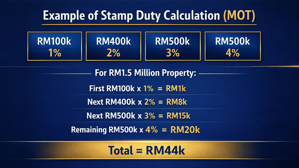 stamp duty Malaysia calculation example RM1.5 million