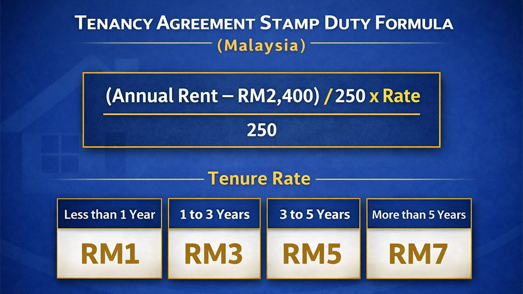 tenancy agreement stamp duty formula Malaysia