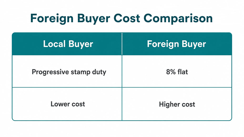comparison of local vs foreign buyer property costs in Malaysia including 8 percent stamp duty for foreigners