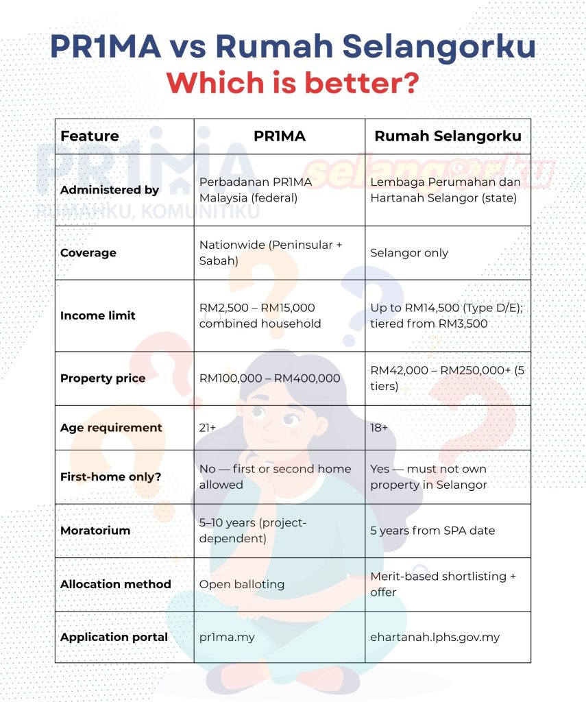 Comparison between PR1MA and Rumah Selangorku