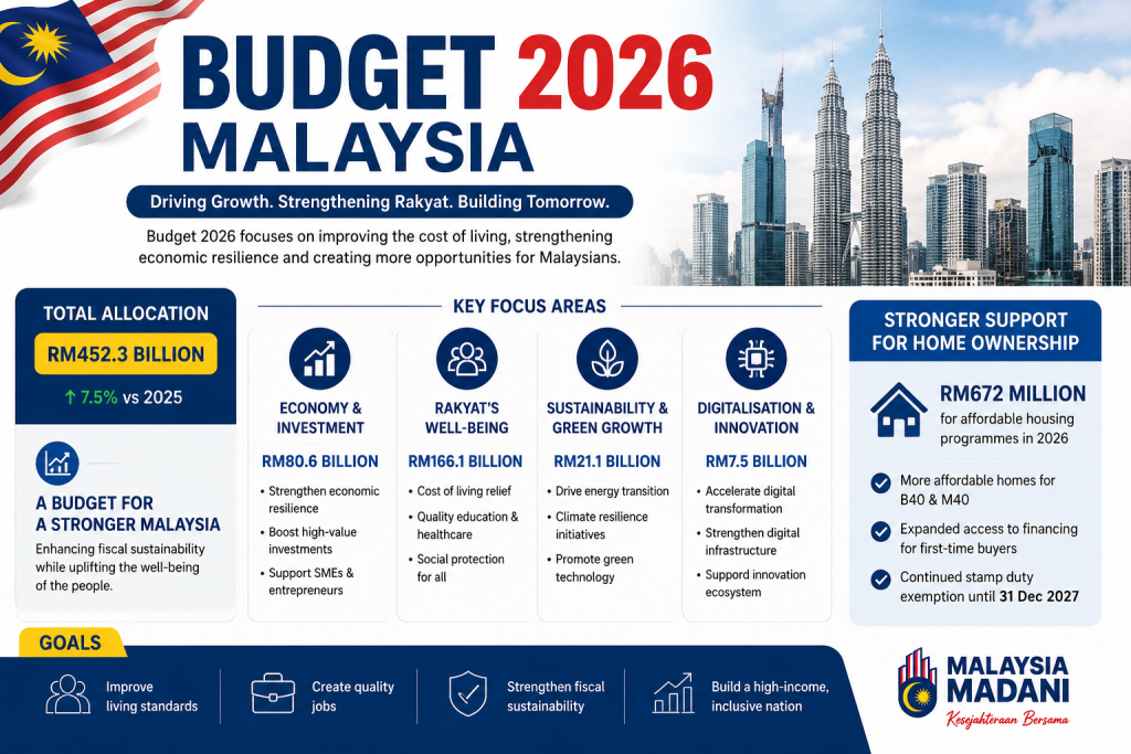 Budget 2026 Malaysia infographic highlighting affordable housing support, economic growth, sustainability, digitalisation, and government initiatives for B40 and M40 Malaysians.