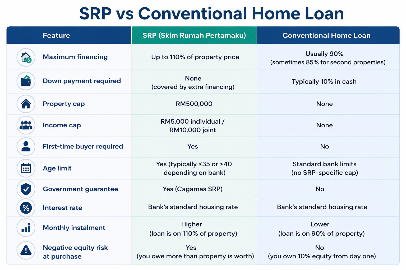 Comparison table showing the differences between SRP (Skim Rumah Pertamaku) and a conventional home loan, including financing amount, down payment requirements, income limits, government guarantee and monthly instalments for first-time home buyers in Malaysia.